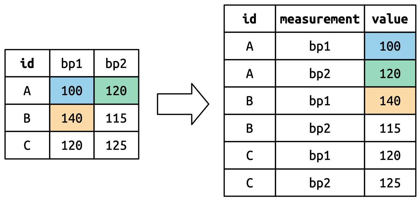 Highlight how old cell values change in `pivot_longer()` call.