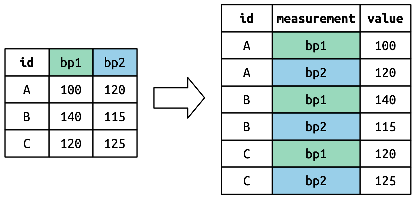 Highlight how old column names change in `pivot_longer()` call.