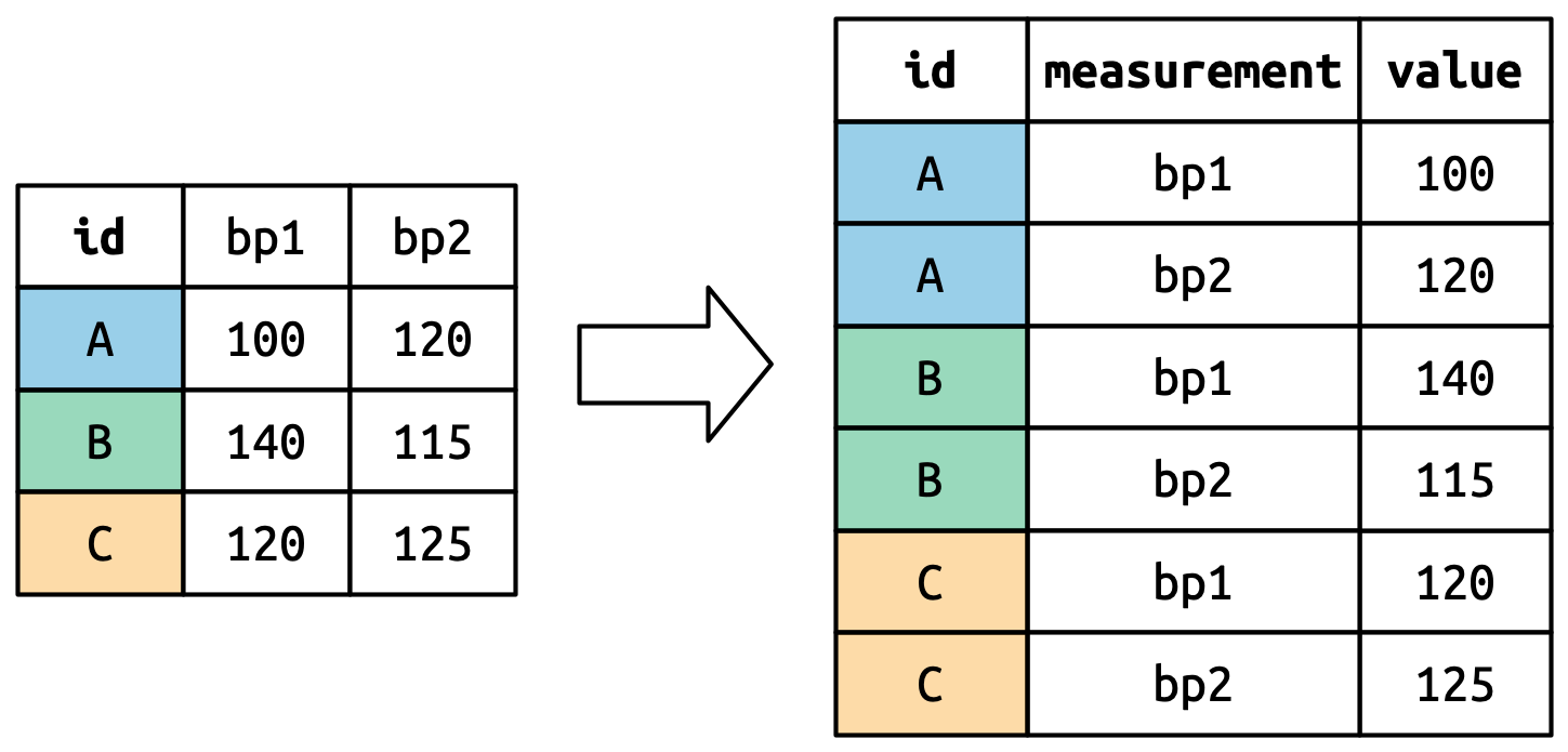 Highlight how `id` changes in `pivot_longer()` call.