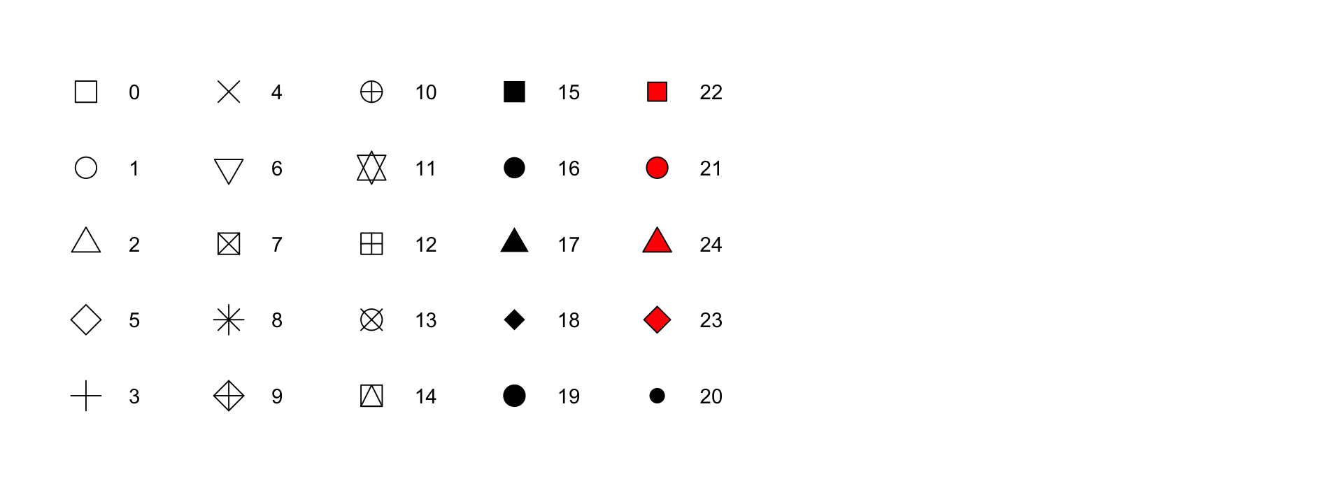 Mapping between shapes and the numbers that represent them: 0 - square,  1 - circle, 2 - triangle point up, 3 - plus, 4 - cross, 5 - diamond,  6 - triangle point down, 7 - square cross, 8 - star, 9 - diamond plus,  10 - circle plus, 11 - triangles up and down, 12 - square plus,  13 - circle cross, 14 - square and triangle down, 15 - filled square,  16 - filled circle, 17 - filled triangle point-up, 18 - filled diamond,  19 - solid circle, 20 - bullet (smaller circle), 21 - filled circle blue,  22 - filled square blue, 23 - filled diamond blue, 24 - filled triangle  point-up blue, 25 - filled triangle point down blue.