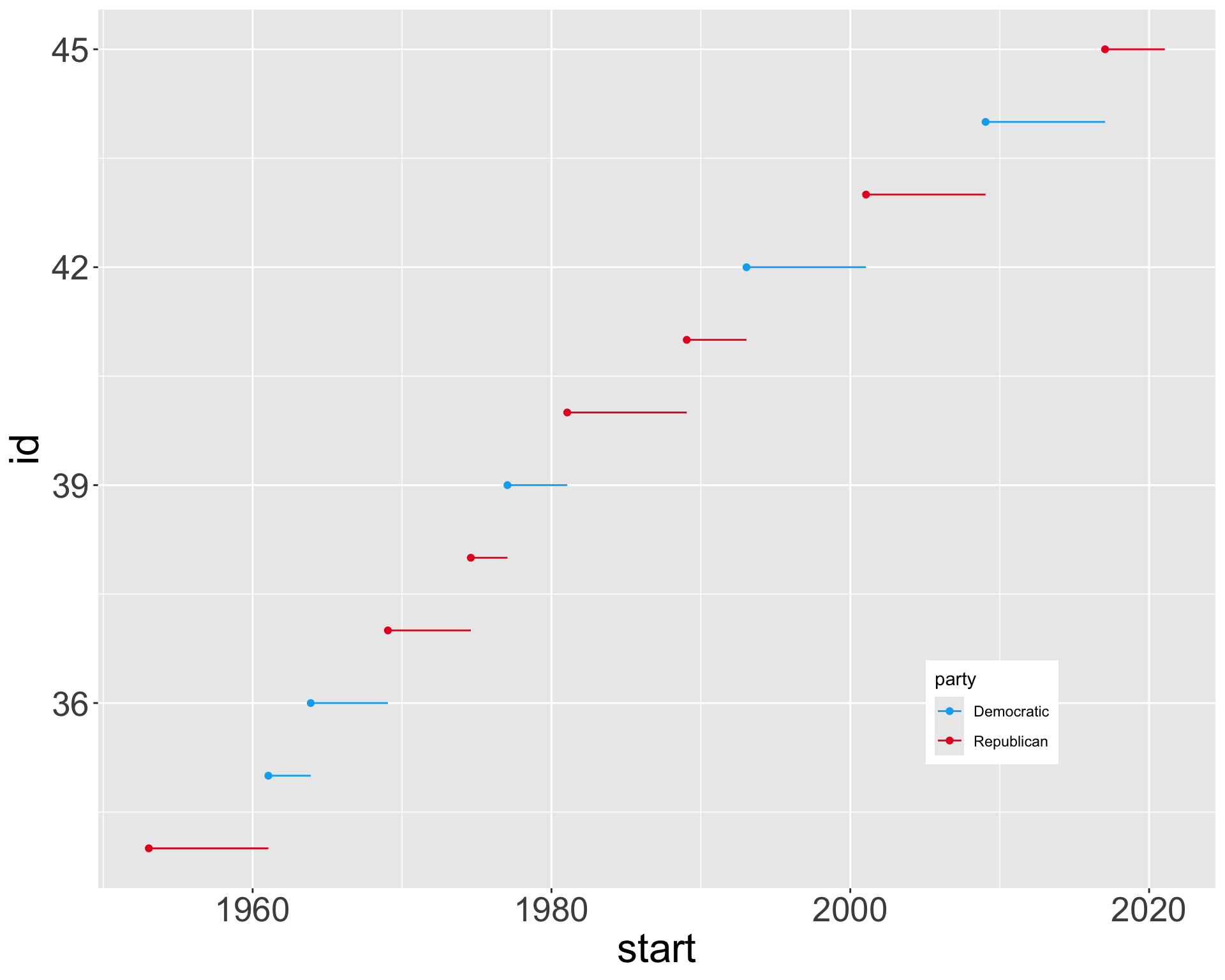 Line plot of id number of presidents versus the year they started their presidency. Start year is marked with a point and a segment that starts there and ends at the end of the presidency. Democratic presidents are represented in blue and Republicans in red.