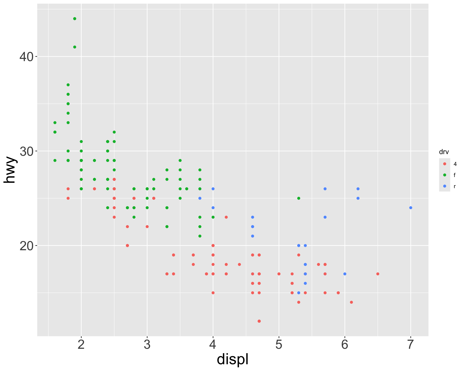 Two scatterplots of highway mileage versus engine size where points are colored by drive type. The plot on the left uses the default ggplot2 color palette and the plot on the right uses a different color palette.