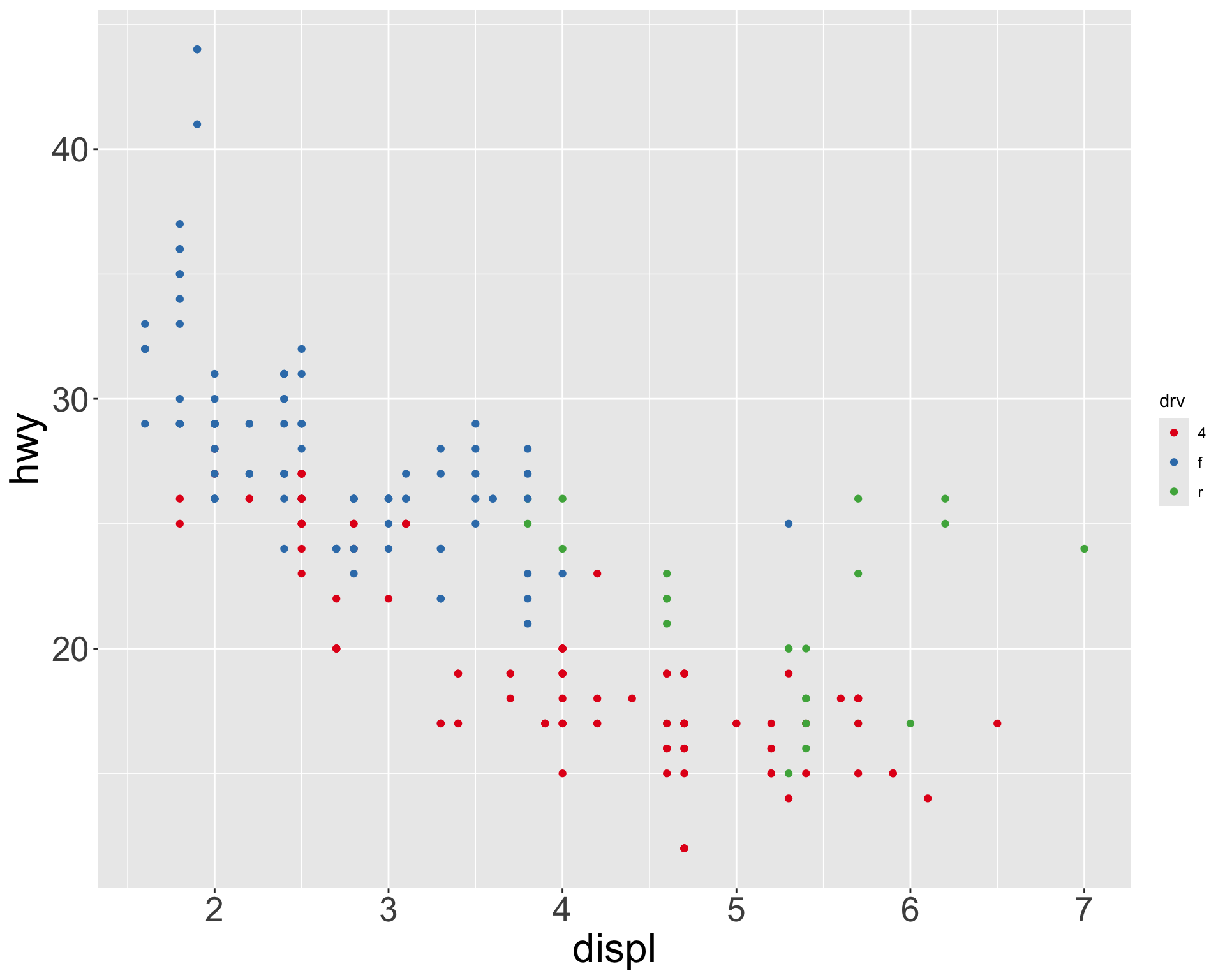 Two scatterplots of highway mileage versus engine size where points are colored by drive type. The plot on the left uses the default ggplot2 color palette and the plot on the right uses a different color palette.