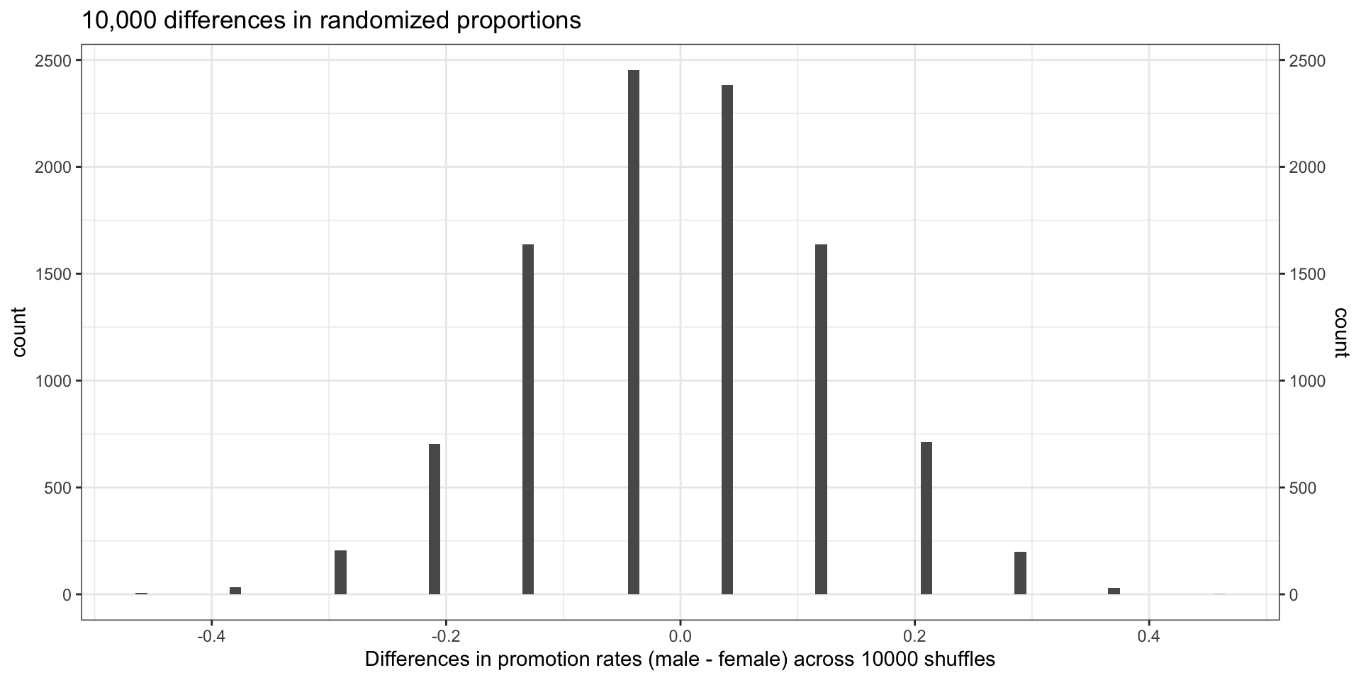 A histogram plot of proportion differences from 10000 simulations produced under the null hypothesis, $H_0,$ where the simulated sex and decision are independent.