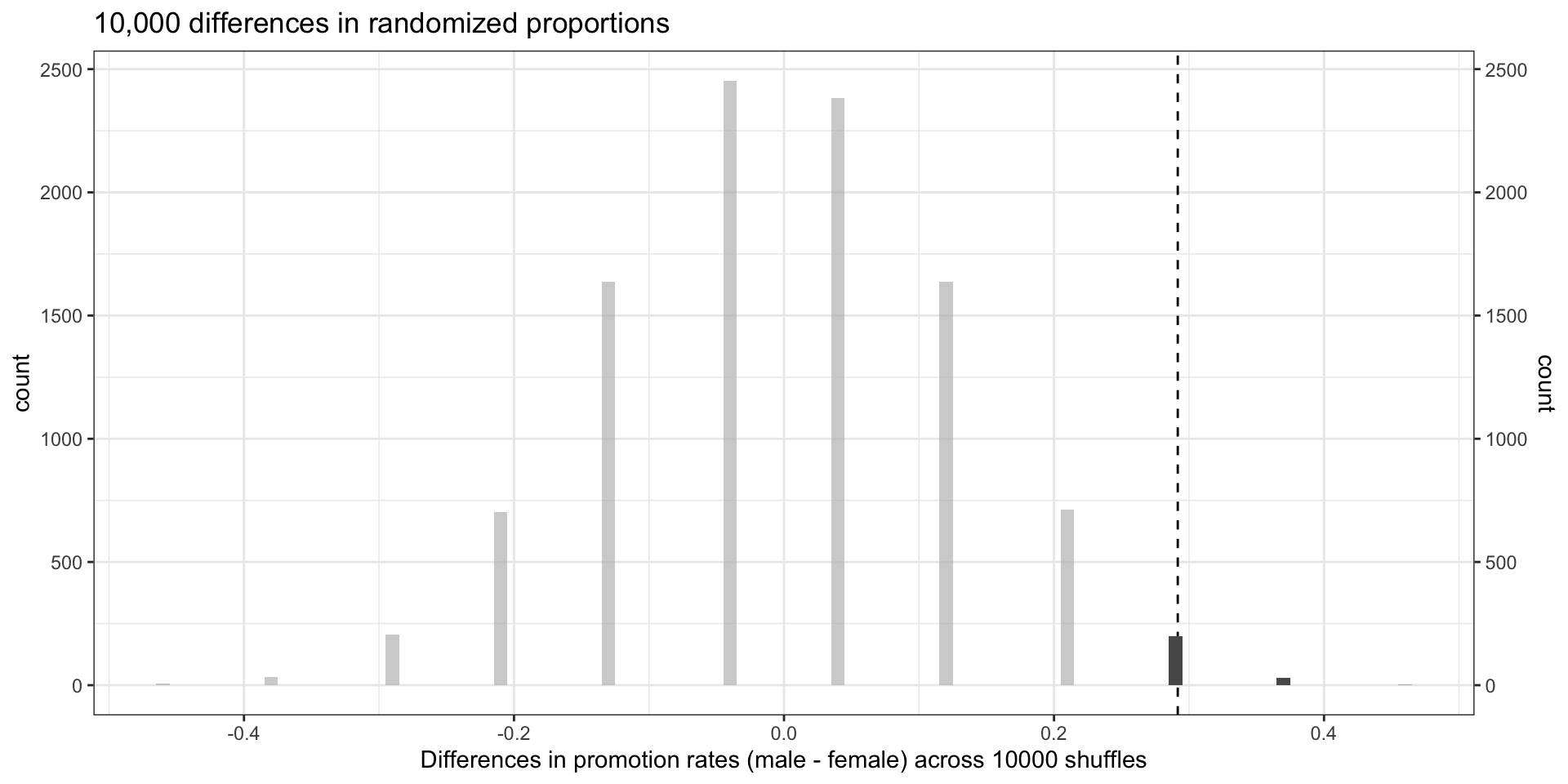 Same histogram plot, but now highlighting which shuffles produce a proportion difference is at least as large as the observed proportion difference.
